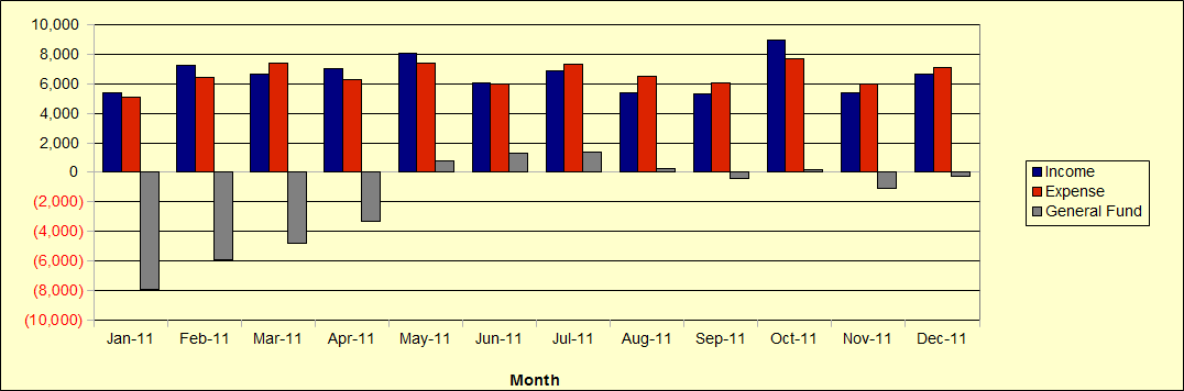 General Fund History